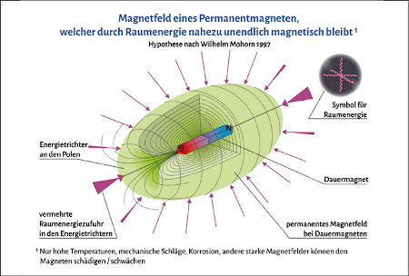 Permanentmagnet