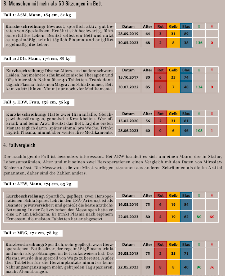 Plasmabett Tabelle2